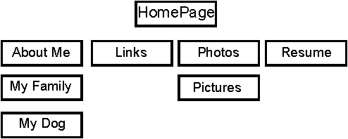 Sample Site Layout Chart